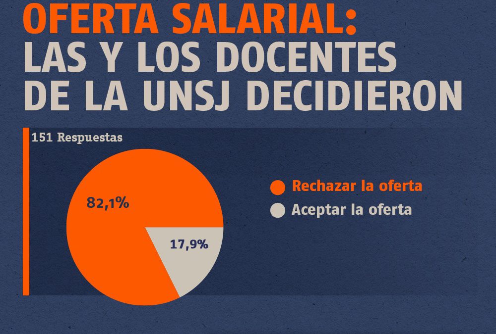 OFERTA SALARIAL: LAS Y LOS DOCENTES DE LA UNSJ DECIDIERON